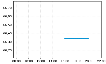 Chart United States of America DL-Bonds 2018(48) - Intraday