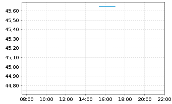 Chart United States of America DL-Notes 2020(50) - Intraday