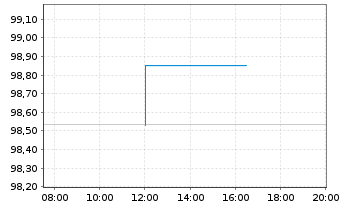 Chart United States of America DL-Notes 2018(28) - Intraday