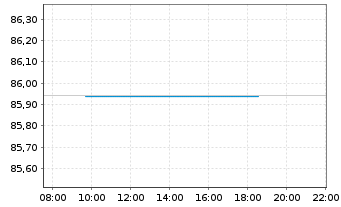 Chart United States of America DL-Notes 2020(30) - Intraday