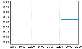 Chart United States of America DL-Notes 2020(30) - Intraday