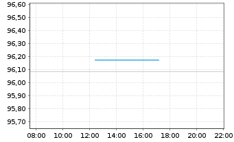 Chart United States of America DL-Notes 2023(33) - Intraday