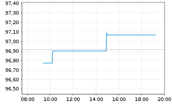 Chart United States of America DL-Notes 2024(34) - Intraday
