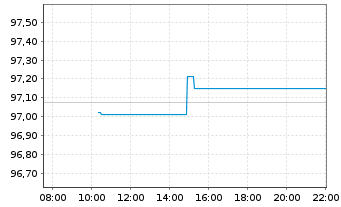 Chart United States of America DL-Notes 2024(31) - Intraday