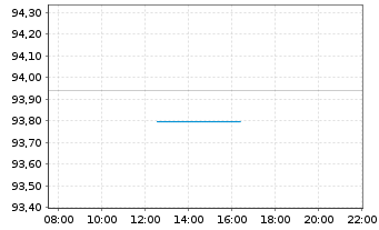 Chart United States of America DL-Notes 2024(34) - Intraday