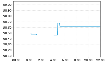 Chart United States of America DL-Notes 2025(35) - Intraday