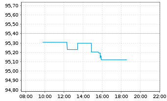 Chart United States of America DL-Notes 2026(36) - Intraday