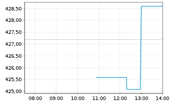 Chart United Therapeutics Corp.(Del. - Intraday