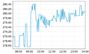 Chart UnitedHealth Group Inc. - Intraday