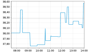 Chart Unity Software Inc. - Intraday