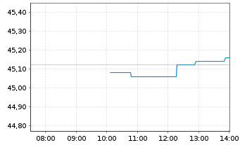 Chart Universal Corp. - Intraday