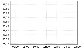 Chart Univ. Health Realty Inc. Trust - Intraday
