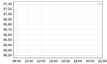 Chart Universal Insurance Hldgs Inc. - Intraday