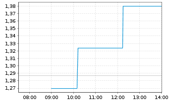 Chart Upland Software Inc. - Intraday