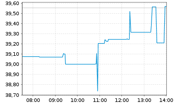 Chart Upstart Holdings Inc. - Intraday
