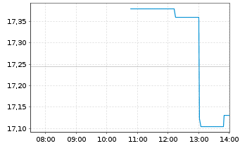 Chart Upwork Inc. - Intraday