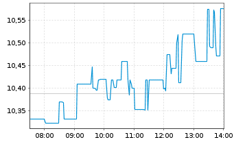Chart Uranium Energy Corp. - Intraday