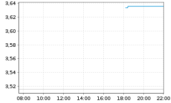 Chart Uranium Royalty Corp. - Intraday