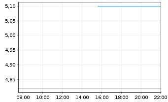 Chart Urban One Inc. - Intraday
