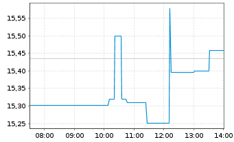 Chart V.F. Corp. - Intraday