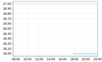 Chart vTv Therapeutics Inc. - Intraday