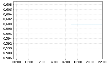 Chart Barinthus Biotherapeutics PLC - Intraday