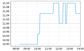Chart Vale S.A (Spons. ADRs) o.N. - Intraday