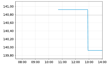 Chart Valero Energy Corp. - Intraday