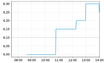 Chart Vanda Pharmaceuticals Inc. - Intraday