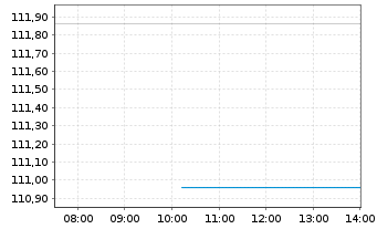 Chart Low Carbon Energy ETF - Intraday