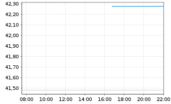 Chart VanEck ChiNext ETF - Intraday