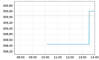 Chart VanEck Vect.ETF-Semiconductor - Intraday