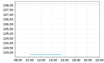 Chart VanEck Vect.-Jun.Gold Min.ETF - Intraday