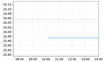 Chart VanEck Vectors ETF Tr.-Vietnam - Intraday