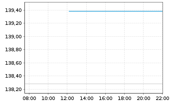 Chart Vanguard White-Hi.Div.Yld ETF - Intraday