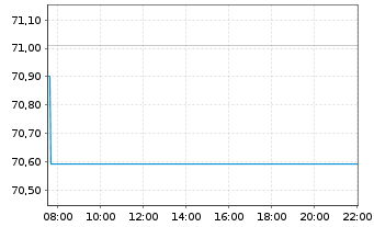 Chart Vanguard FTSE All-Wld Ex-US I. - Intraday
