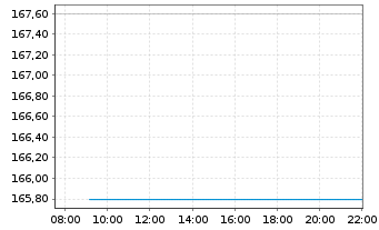 Chart Vanguard Energy ETF - Intraday