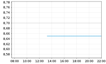 Chart Varex Imaging Corp - Intraday