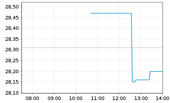 Chart Varonis Systems Inc. - Intraday