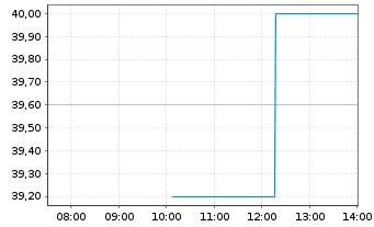 Chart Vaxcyte Inc. - Intraday
