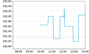 Chart Veeva System Inc. - Intraday