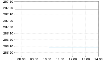 Chart Vanguard Ind.Tr.-Total Stk Mkt - Intraday