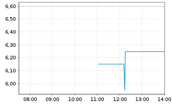 Chart Verastem Inc. - Intraday