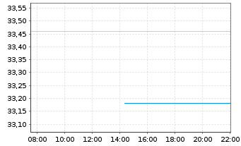 Chart Veracyte Inc. - Intraday