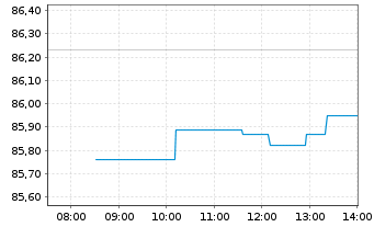Chart Veralto Corp. - Intraday