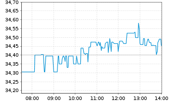 Chart Verizon Communications Inc. - Intraday