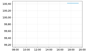 Chart Verizon Communications Inc. DL-Notes 2025(35) - Intraday