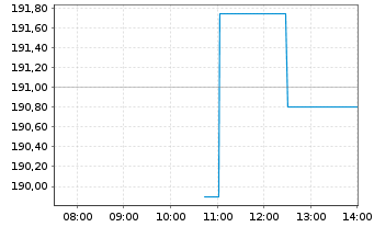 Chart Verisk Analytics Inc. Cl.A - Intraday