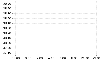 Chart Vericel Corp. - Intraday