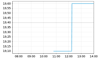 Chart Verra Mobility Corp.  Cl. A - Intraday